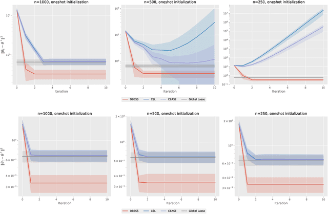 Figure 1 for Minimax and Communication-Efficient Distributed Best Subset Selection with Oracle Property