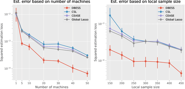 Figure 3 for Minimax and Communication-Efficient Distributed Best Subset Selection with Oracle Property