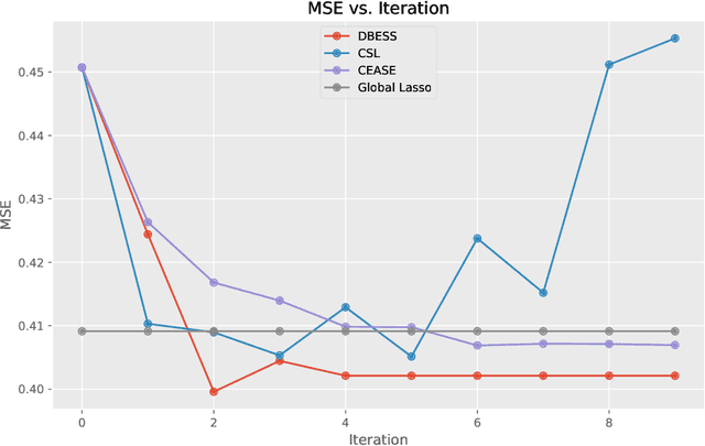 Figure 4 for Minimax and Communication-Efficient Distributed Best Subset Selection with Oracle Property