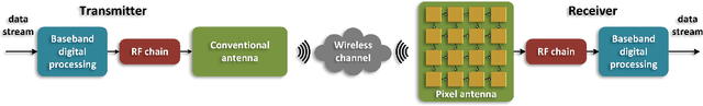 Figure 4 for Antenna Coding Empowered by Pixel Antennas