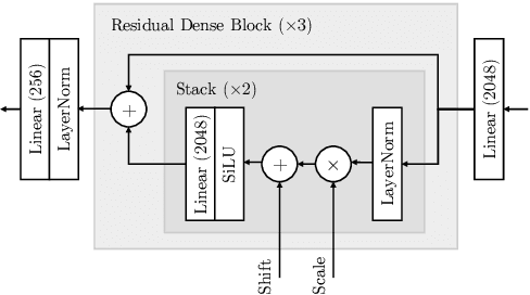 Figure 3 for Conditional Diffusion as Latent Constraints for Controllable Symbolic Music Generation