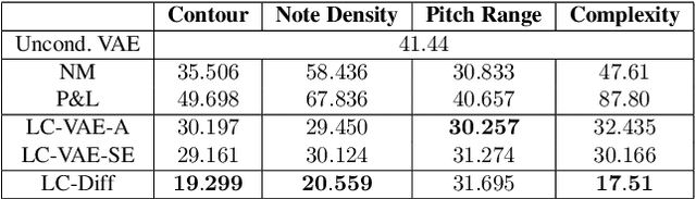 Figure 4 for Conditional Diffusion as Latent Constraints for Controllable Symbolic Music Generation