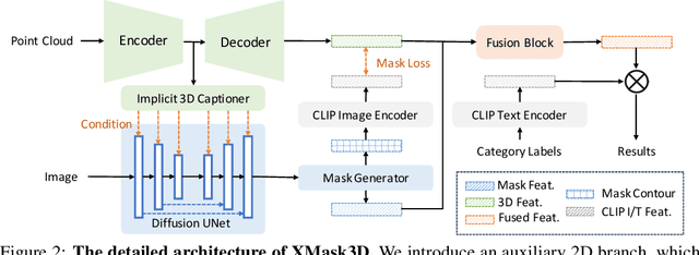 Figure 3 for XMask3D: Cross-modal Mask Reasoning for Open Vocabulary 3D Semantic Segmentation