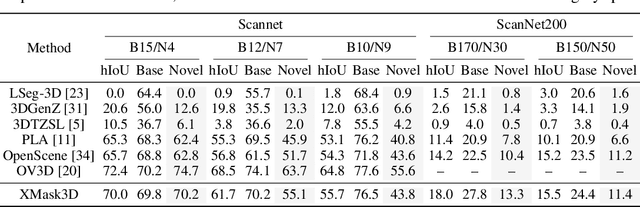 Figure 2 for XMask3D: Cross-modal Mask Reasoning for Open Vocabulary 3D Semantic Segmentation