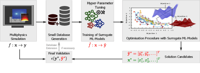 Figure 1 for Enhancing Multi-Objective Optimization through Machine Learning-Supported Multiphysics Simulation