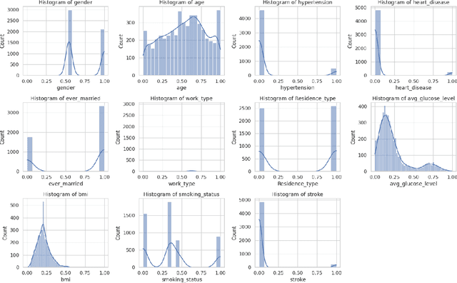 Figure 3 for Enhancing stroke disease classification through machine learning models via a novel voting system by feature selection techniques