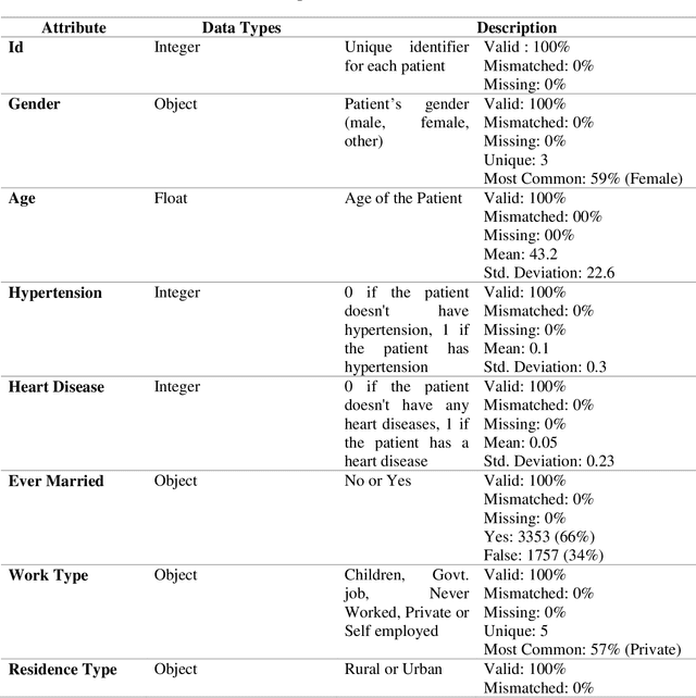 Figure 2 for Enhancing stroke disease classification through machine learning models via a novel voting system by feature selection techniques