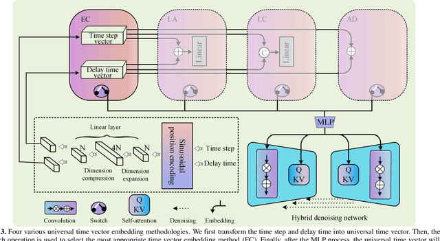 Figure 3 for st-DTPM: Spatial-Temporal Guided Diffusion Transformer Probabilistic Model for Delayed Scan PET Image Prediction