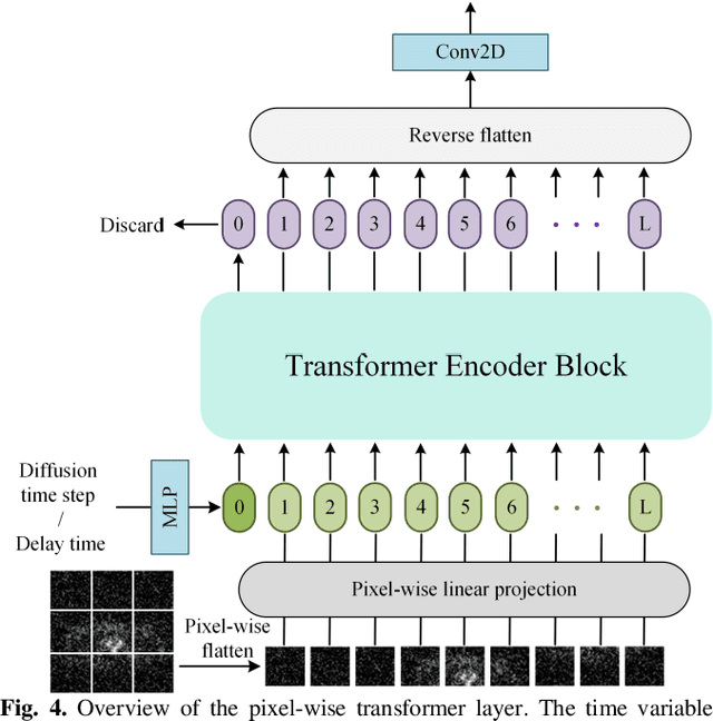 Figure 4 for st-DTPM: Spatial-Temporal Guided Diffusion Transformer Probabilistic Model for Delayed Scan PET Image Prediction