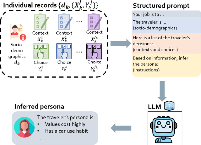 Figure 3 for Aligning LLM with human travel choices: a persona-based embedding learning approach
