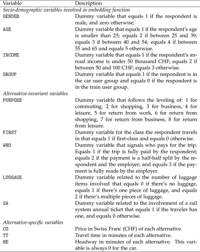 Figure 2 for Aligning LLM with human travel choices: a persona-based embedding learning approach