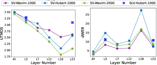 Figure 3 for How Should We Extract Discrete Audio Tokens from Self-Supervised Models?