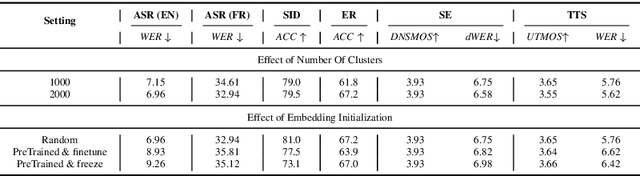 Figure 2 for How Should We Extract Discrete Audio Tokens from Self-Supervised Models?