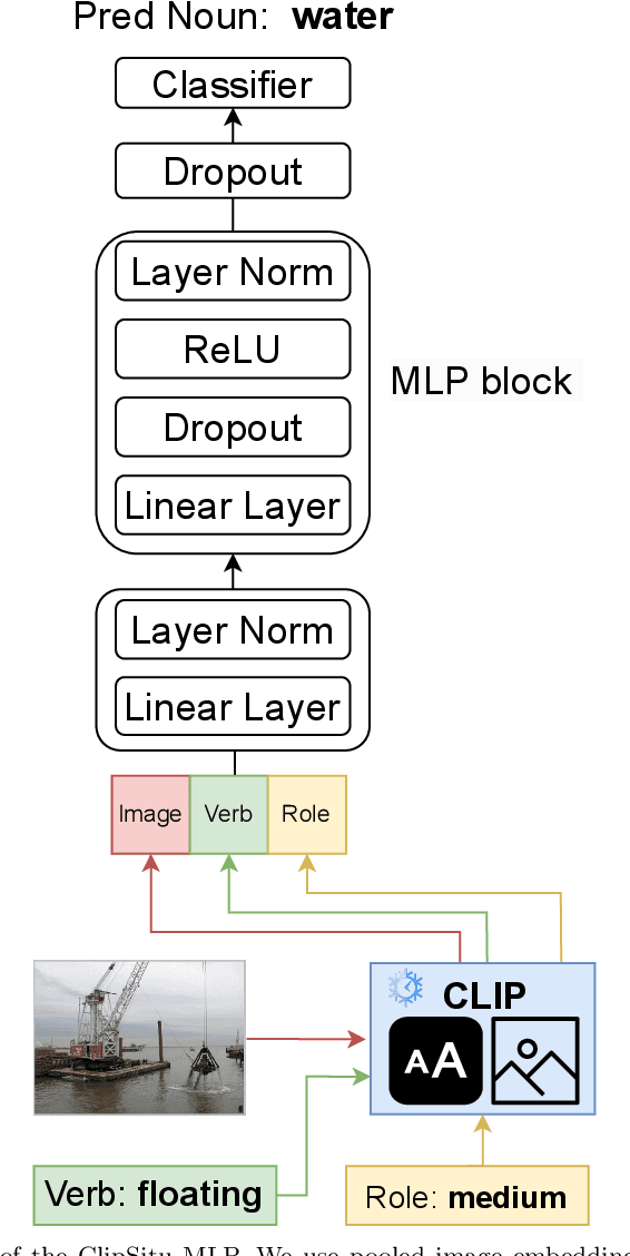 Figure 3 for Effectively Leveraging CLIP for Generating Situational Summaries of Images and Videos