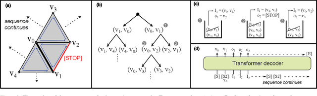 Figure 2 for TreeMeshGPT: Artistic Mesh Generation with Autoregressive Tree Sequencing