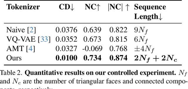 Figure 3 for TreeMeshGPT: Artistic Mesh Generation with Autoregressive Tree Sequencing