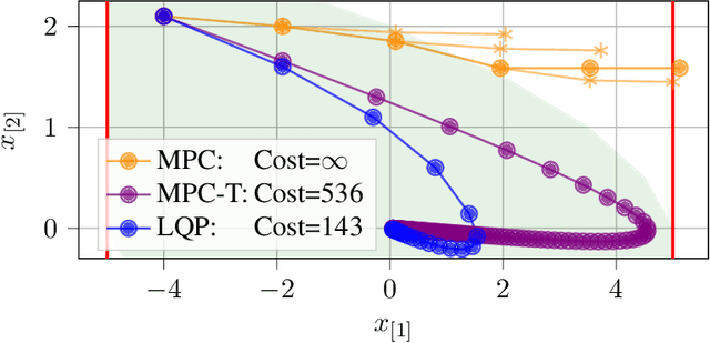 Figure 4 for Bridging the Gaps: Learning Verifiable Model-Free Quadratic Programming Controllers Inspired by Model Predictive Control