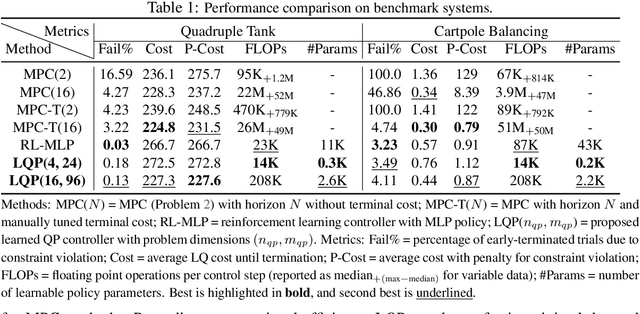 Figure 2 for Bridging the Gaps: Learning Verifiable Model-Free Quadratic Programming Controllers Inspired by Model Predictive Control