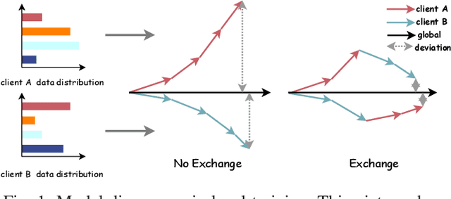 Figure 1 for FedCME: Client Matching and Classifier Exchanging to Handle Data Heterogeneity in Federated Learning