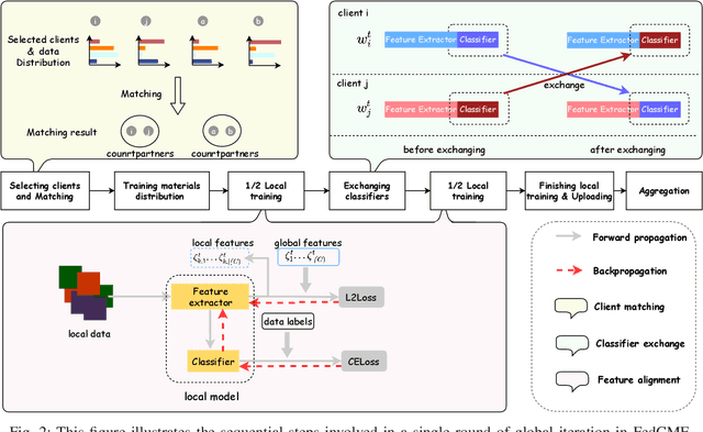 Figure 2 for FedCME: Client Matching and Classifier Exchanging to Handle Data Heterogeneity in Federated Learning