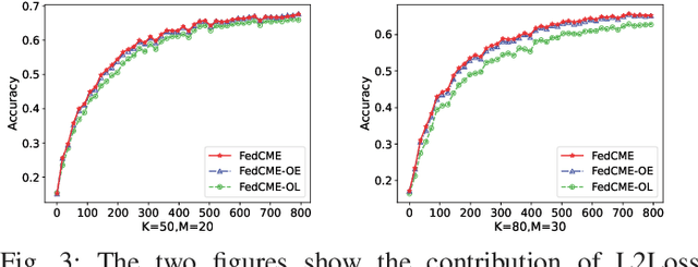 Figure 3 for FedCME: Client Matching and Classifier Exchanging to Handle Data Heterogeneity in Federated Learning