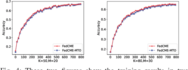 Figure 4 for FedCME: Client Matching and Classifier Exchanging to Handle Data Heterogeneity in Federated Learning