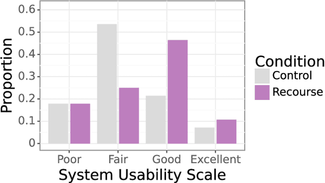 Figure 3 for Recourse for reclamation: Chatting with generative language models