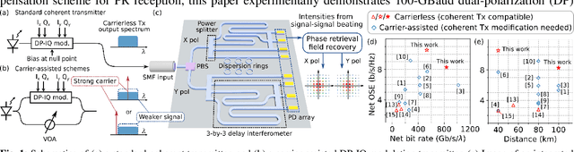 Figure 1 for Net 835-Gb/s/λ Carrier- and LO-Free 100-km Transmission Using Channel-Aware Phase Retrieval Reception