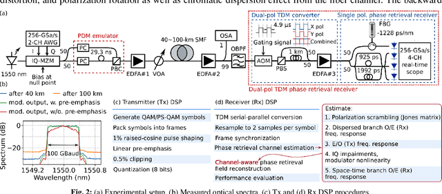 Figure 2 for Net 835-Gb/s/λ Carrier- and LO-Free 100-km Transmission Using Channel-Aware Phase Retrieval Reception