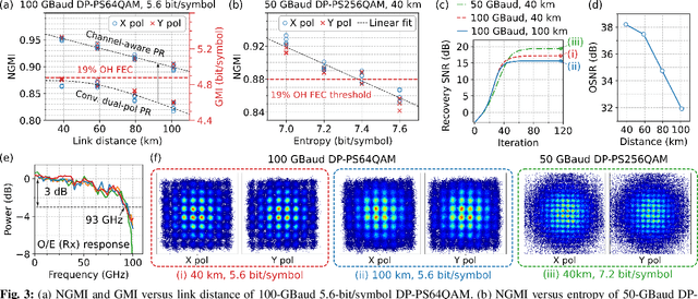 Figure 3 for Net 835-Gb/s/λ Carrier- and LO-Free 100-km Transmission Using Channel-Aware Phase Retrieval Reception