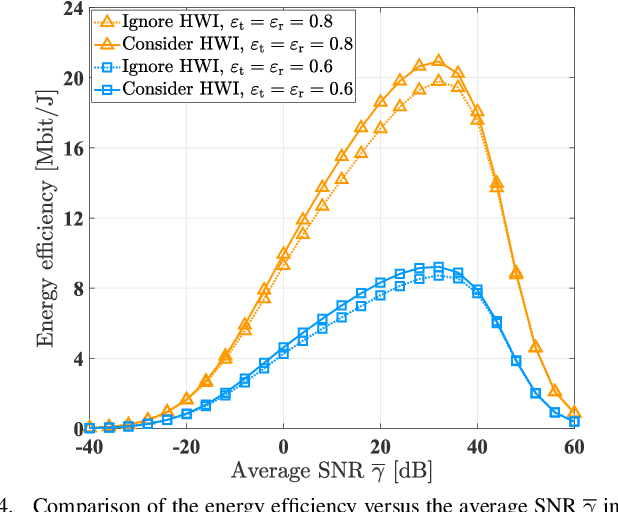 Figure 4 for Energy-Efficient Reconfigurable Holographic Surfaces Operating in the Presence of Realistic Hardware Impairments