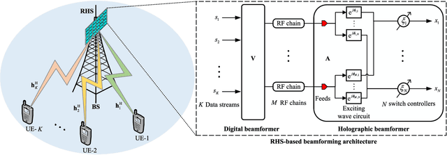 Figure 1 for Energy-Efficient Reconfigurable Holographic Surfaces Operating in the Presence of Realistic Hardware Impairments