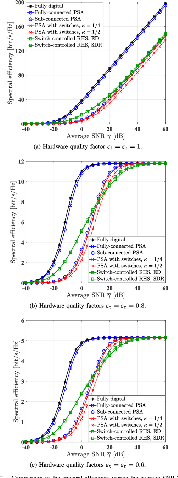 Figure 2 for Energy-Efficient Reconfigurable Holographic Surfaces Operating in the Presence of Realistic Hardware Impairments