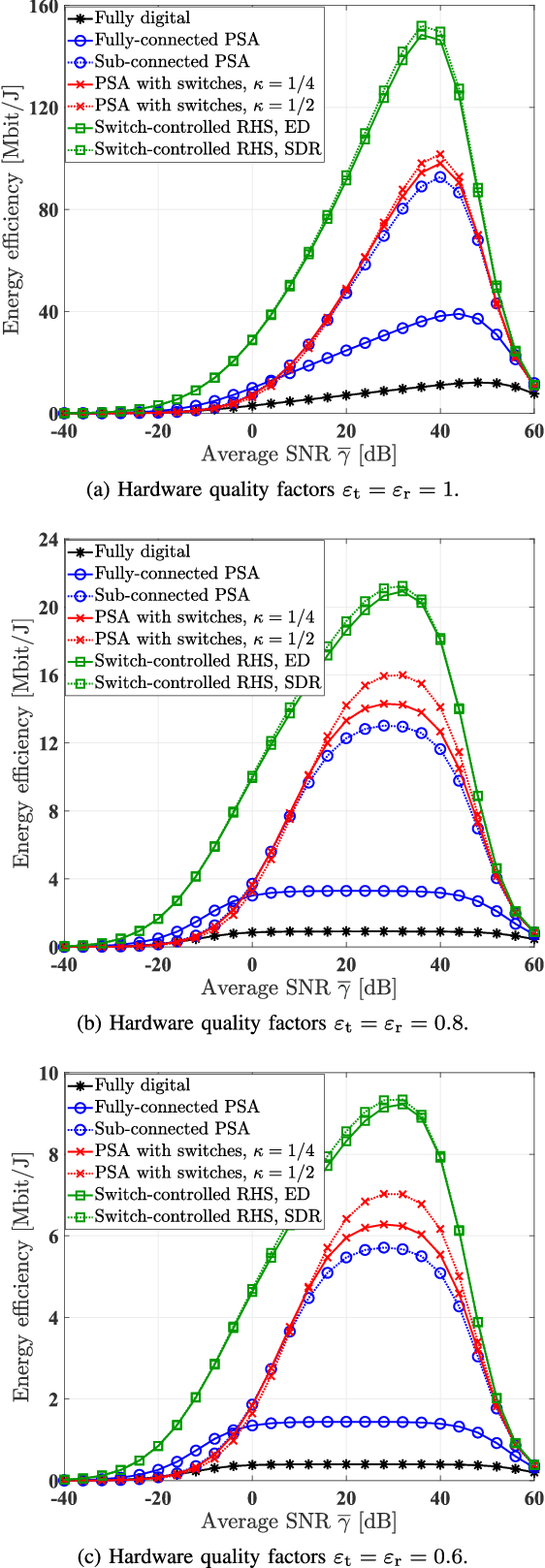 Figure 3 for Energy-Efficient Reconfigurable Holographic Surfaces Operating in the Presence of Realistic Hardware Impairments