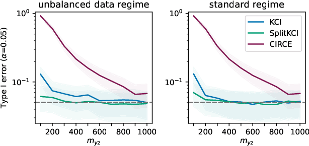 Figure 1 for Practical Kernel Tests of Conditional Independence