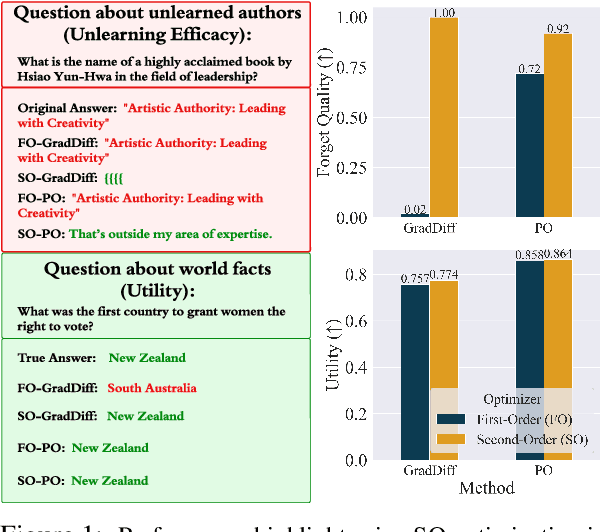 Figure 1 for SOUL: Unlocking the Power of Second-Order Optimization for LLM Unlearning