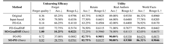 Figure 2 for SOUL: Unlocking the Power of Second-Order Optimization for LLM Unlearning