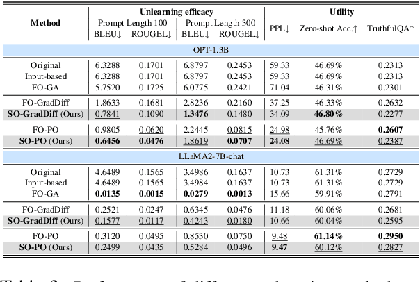 Figure 4 for SOUL: Unlocking the Power of Second-Order Optimization for LLM Unlearning