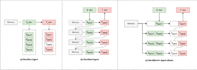 Figure 1 for Doc-Guided Sent2Sent++: A Sent2Sent++ Agent with Doc-Guided memory for Document-level Machine Translation