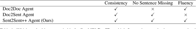 Figure 2 for Doc-Guided Sent2Sent++: A Sent2Sent++ Agent with Doc-Guided memory for Document-level Machine Translation
