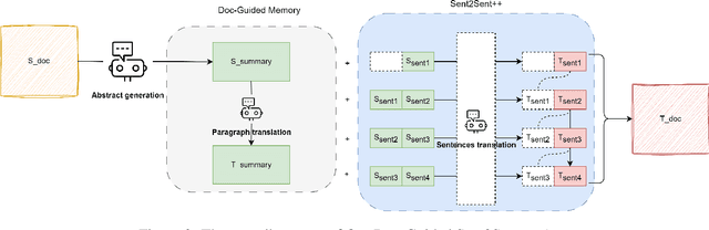 Figure 3 for Doc-Guided Sent2Sent++: A Sent2Sent++ Agent with Doc-Guided memory for Document-level Machine Translation