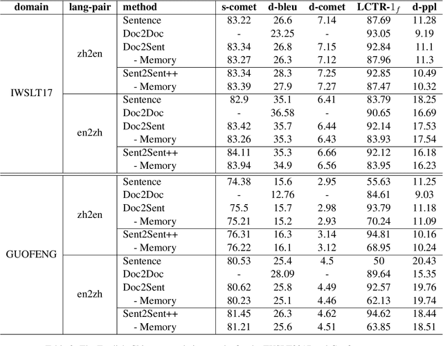 Figure 4 for Doc-Guided Sent2Sent++: A Sent2Sent++ Agent with Doc-Guided memory for Document-level Machine Translation