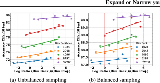 Figure 3 for A surprisingly simple technique to control the pretraining bias for better transfer: Expand or Narrow your representation