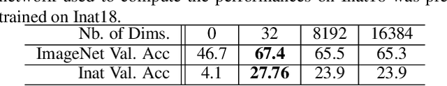 Figure 2 for A surprisingly simple technique to control the pretraining bias for better transfer: Expand or Narrow your representation