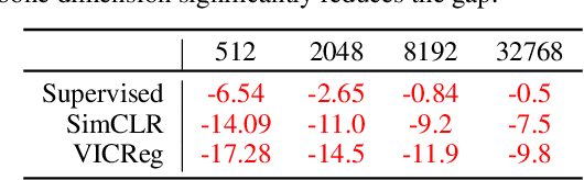 Figure 4 for A surprisingly simple technique to control the pretraining bias for better transfer: Expand or Narrow your representation