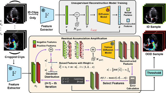 Figure 3 for Mitral Regurgitation Recogniton based on Unsupervised Out-of-Distribution Detection with Residual Diffusion Amplification