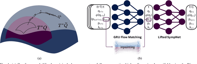Figure 1 for Learning Physical Systems: Symplectification via Gauge Fixing in Dirac Structures