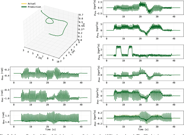 Figure 3 for Learning Physical Systems: Symplectification via Gauge Fixing in Dirac Structures