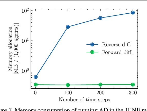 Figure 3 for Some challenges of calibrating differentiable agent-based models