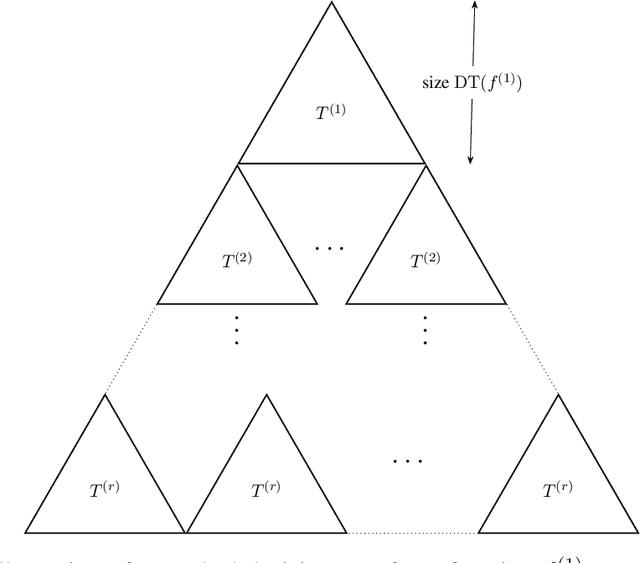 Figure 4 for Superconstant Inapproximability of Decision Tree Learning